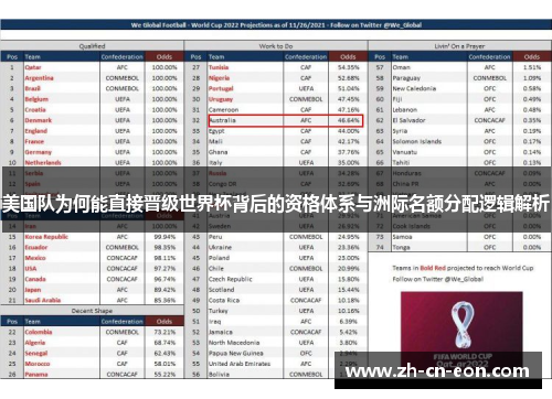 美国队为何能直接晋级世界杯背后的资格体系与洲际名额分配逻辑解析